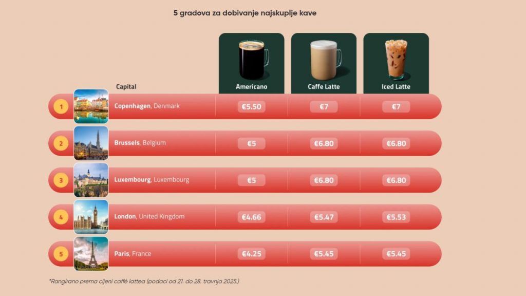 https://www.tradingpedia.com/forex-brokers/brewing-inequality-starbucks-prices-vs-wages-in-european-capitals/