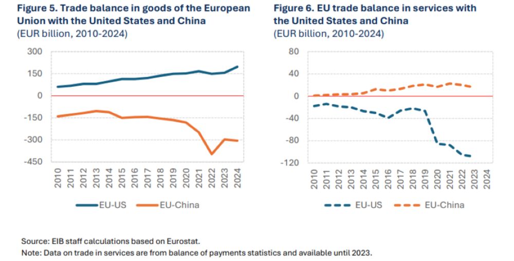 https://www.eib.org/en/publications/20250099-shock-waves-from-turbulent-times-how-eu-businesses-recalibrate-supply-chains?utm_source=mailjet&utm_medium=Email&utm_campaign=20250099-shock-waves-from-turbulent-times&utm_content=na&utm_term=na_na&utm_id=2025-06-24_01_en