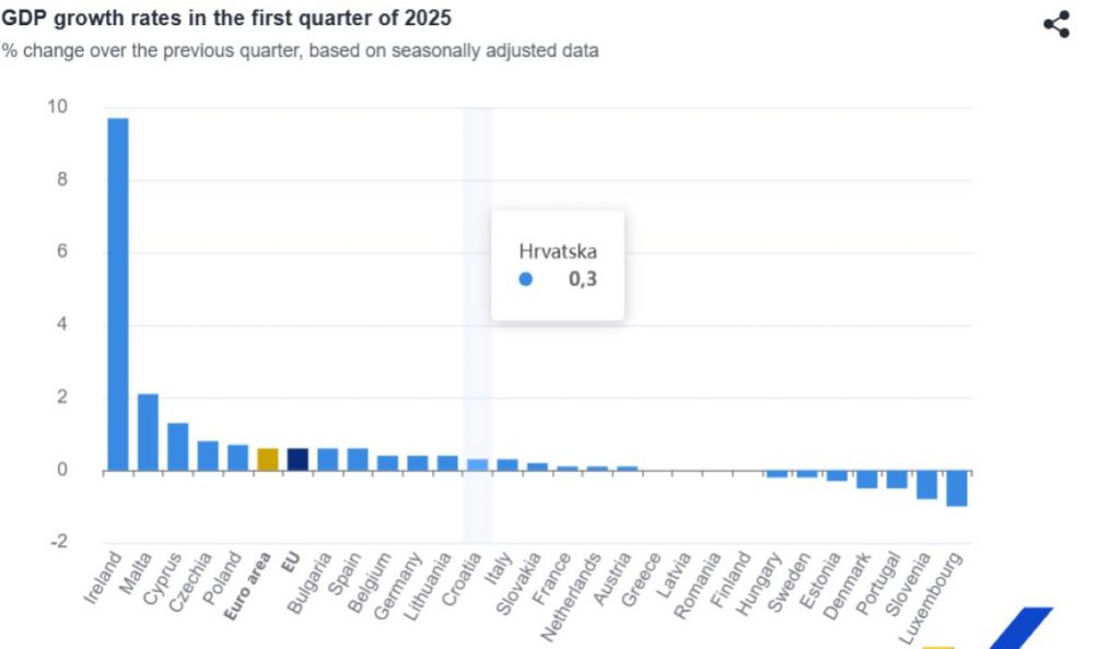 https://ec.europa.eu/eurostat/en/web/products-euro-indicators/w/2-06062025-ap