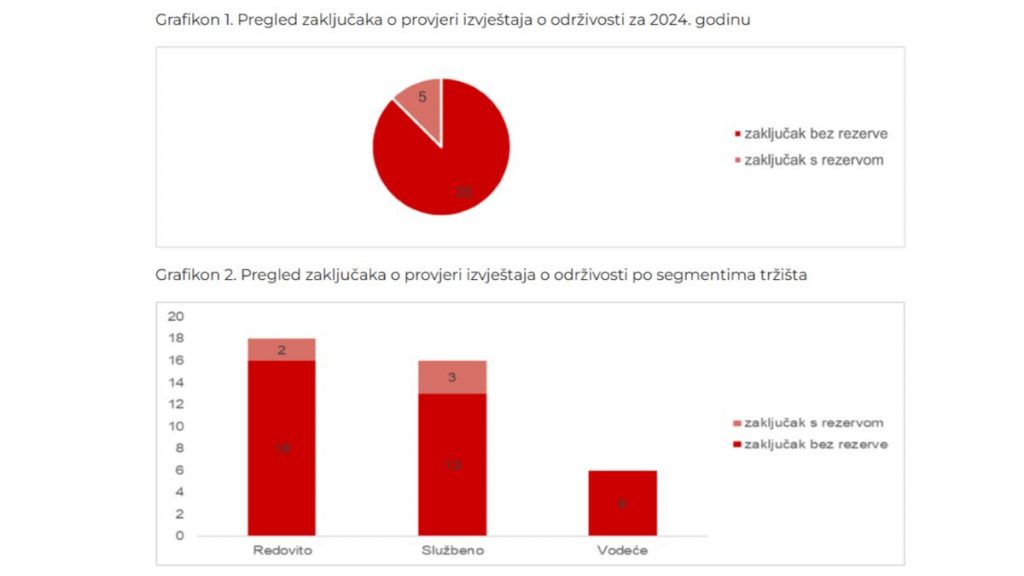 https://www.hanfa.hr/vijesti/prva-godina-izvjestavanja-o-odrzivosti-88-zakljucaka-bez-rezervi/