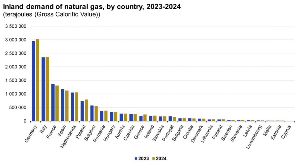 https://ec.europa.eu/eurostat/statistics-explained/index.php?title=Natural_gas_supply_statistics