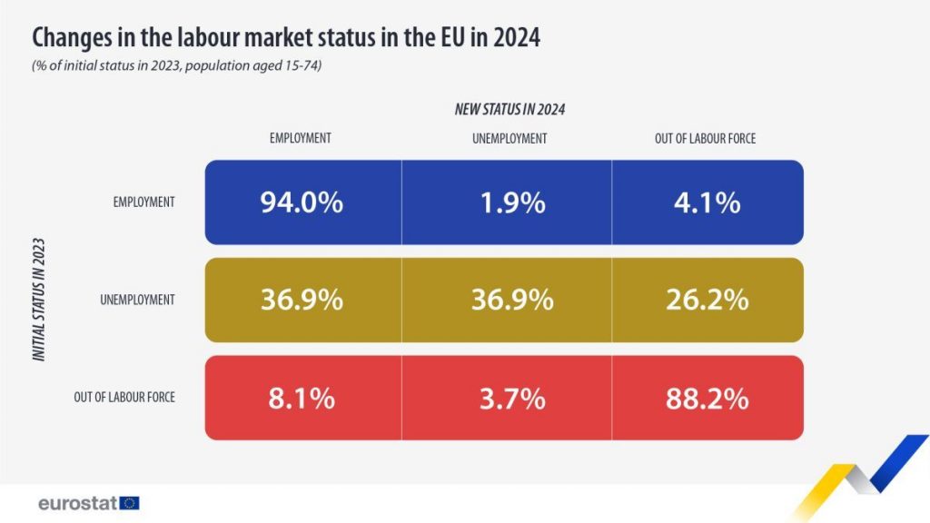 https://ec.europa.eu/eurostat/statistics-explained/index.php?title=File:Transitions_in_labour_market_status_2024_v2.jpg