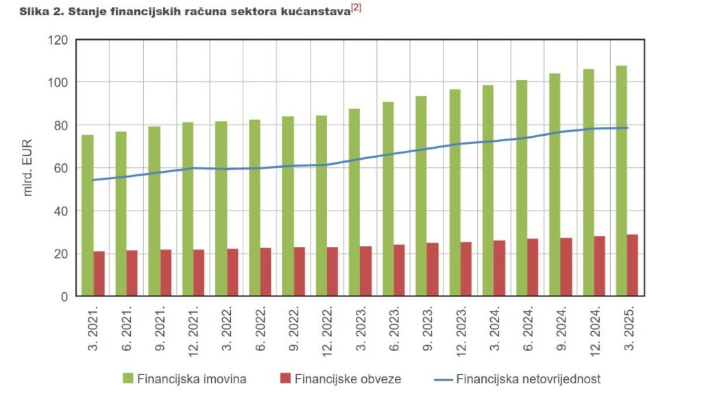 https://www.hnb.hr/-/objava-statistike-financijskih-racuna-za-prvo-tromjesecje-2025