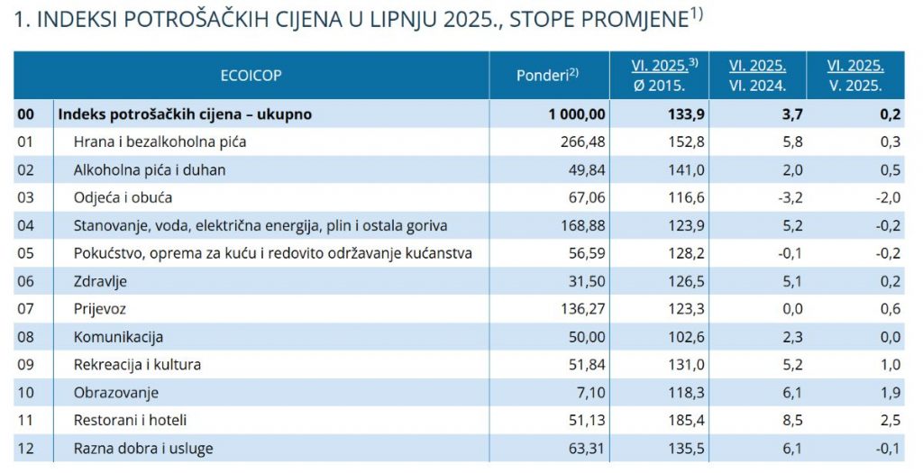 https://podaci.dzs.hr/2025/hr/97221