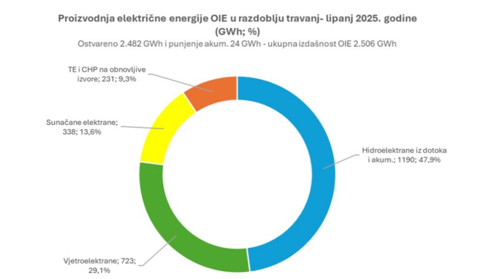 https://oie.hr/fosilne-elektrane-pale-za-516-hidroelektrane-za-23-a-uvoz-u-lipnju-dosegao-32-oieh-izvjesce-q2/