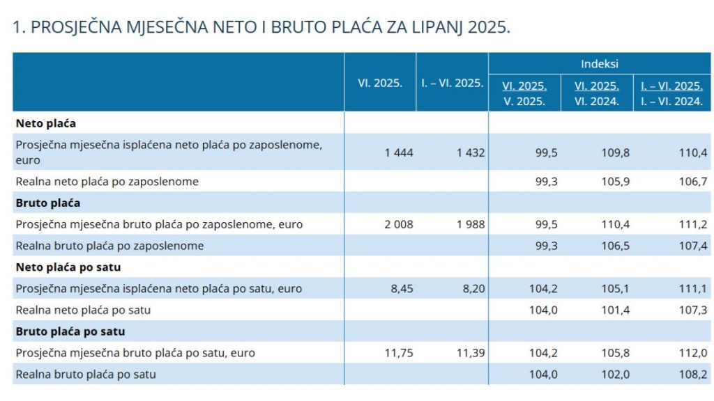 https://podaci.dzs.hr/2025/hr/97027