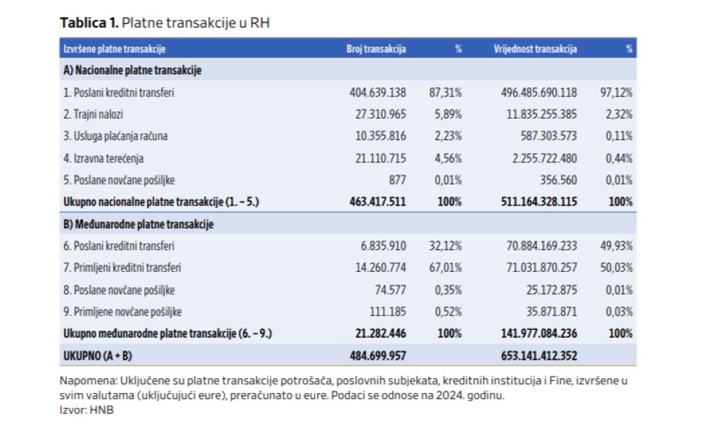 https://www.hnb.hr/-/platne-transakcije-i-racuni-2024