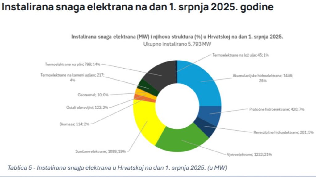 https://oie.hr/fosilne-elektrane-pale-za-516-hidroelektrane-za-23-a-uvoz-u-lipnju-dosegao-32-oieh-izvjesce-q2/