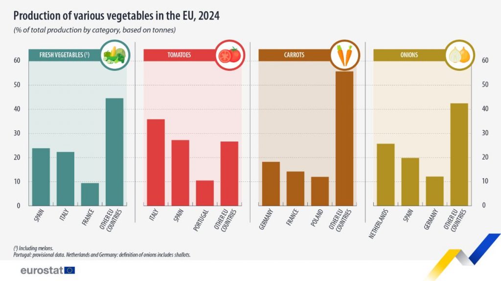 https://ec.europa.eu/eurostat/en/web/products-eurostat-news/w/ddn-20250825-1