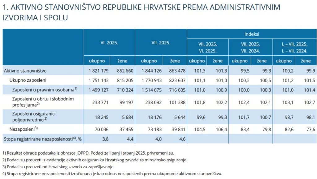https://podaci.dzs.hr/2025/hr/96941