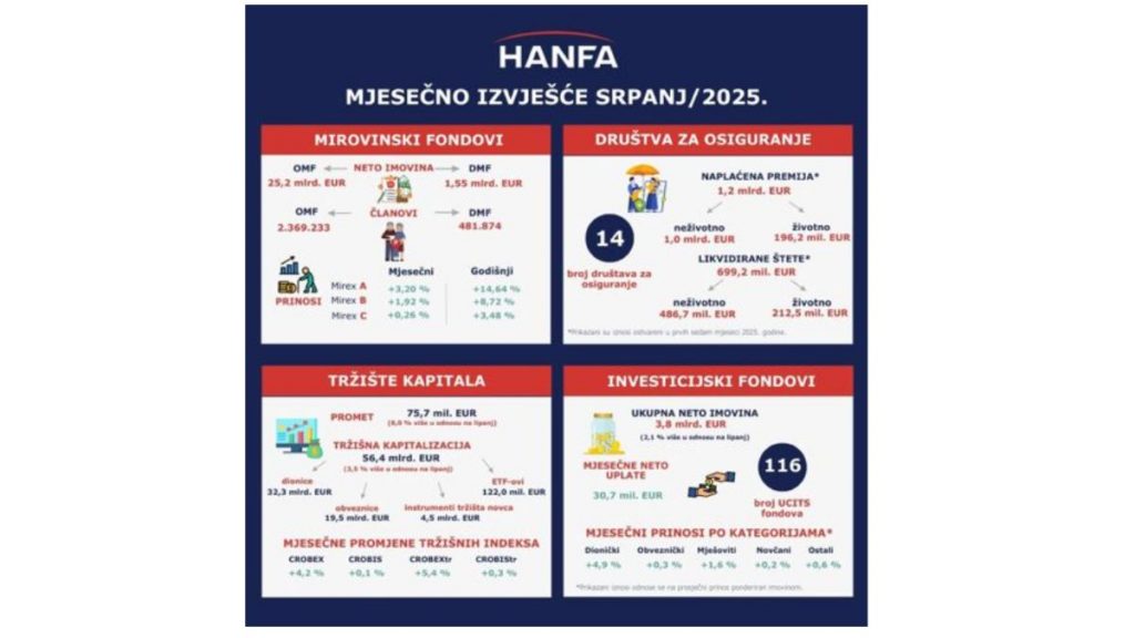 https://www.hanfa.hr/vijesti/mjesecno-izvjesce-za-srpanj-2025/