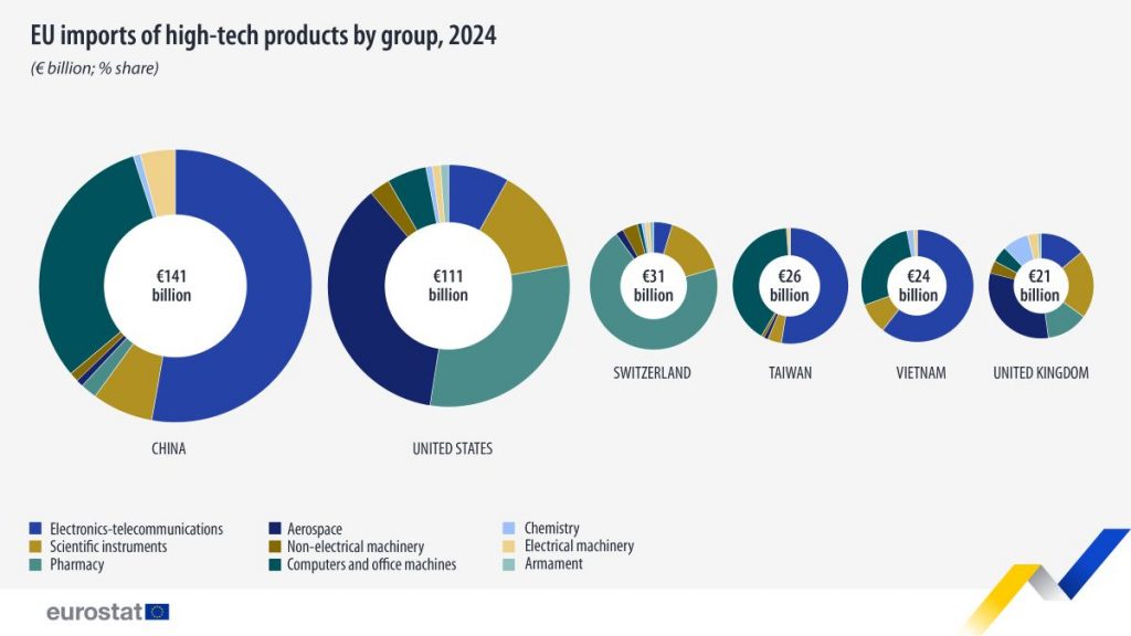 https://ec.europa.eu/eurostat/en/web/products-eurostat-news/w/ddn-20250924-2