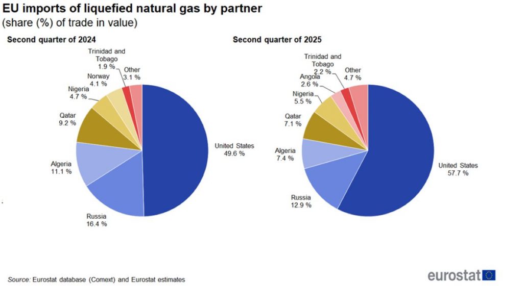 https://ec.europa.eu/eurostat/statistics-explained/index.php?title=EU_imports_of_energy_products_-_latest_developments