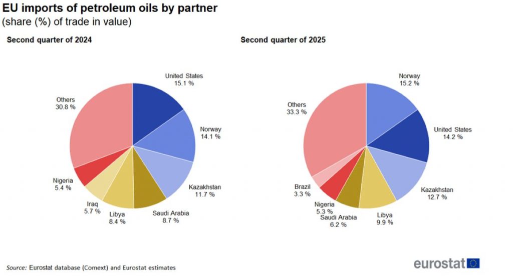 https://ec.europa.eu/eurostat/statistics-explained/index.php?title=EU_imports_of_energy_products_-_latest_developments