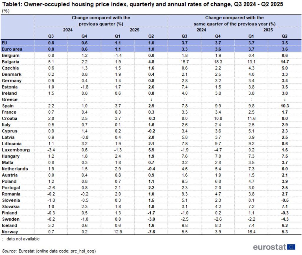 https://ec.europa.eu/eurostat/statistics-explained/images/2/21/Owner-occupied_housing_price_index%2C_quarterly_and_annual_rates_of_change%2C_Q3_2024_-_Q2_2025.png