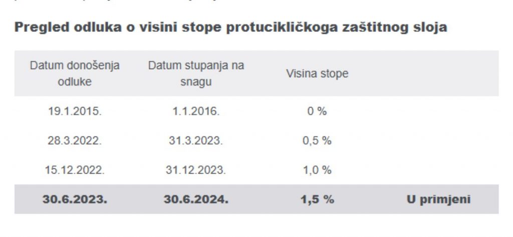 https://www.hnb.hr/-/protuciklicki-zastitni-sloj-kapitala