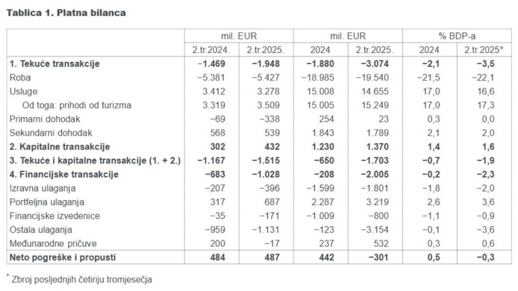 https://www.hnb.hr/-/objava-statistickih-podataka-o-platnoj-bilanci-stanju-bruto-inozemnog-duga-i-stanju-medjunarodnih-ulaganja-za-drugo-tromjesecje-2025