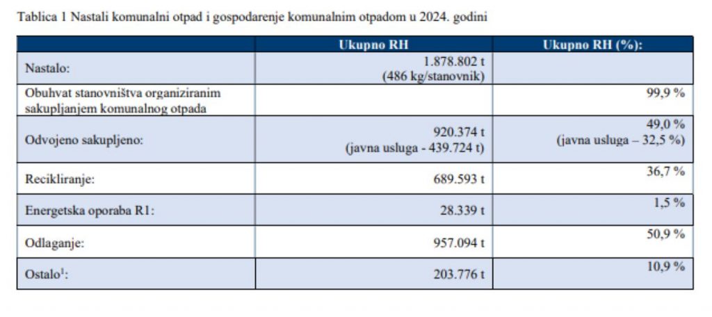 https://isgo-portal.mingor.hr/sites/default/files/izvjesca/2025-04/Izvje%C5%A1%C4%87e%20o%20komunalnom%20otpadu%20za%202024_web4.pdf?utm_source=chatgpt.com