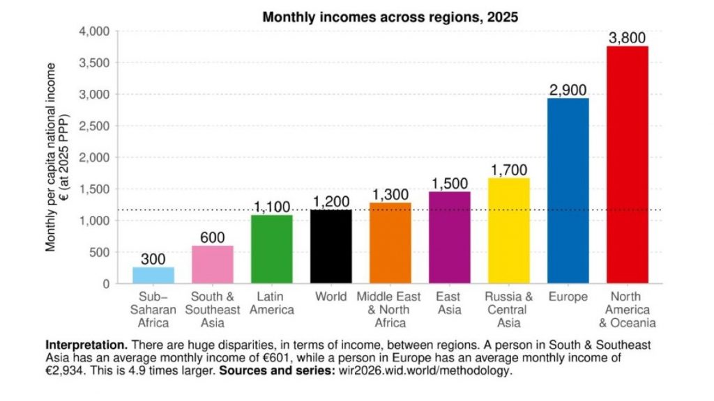 Svjetsko izvješće o nejednakosti