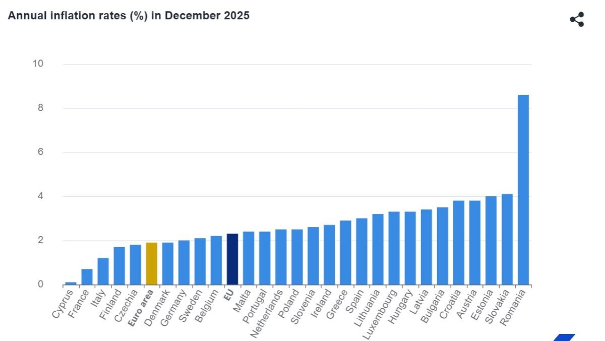 Stopa Inflacije U prosincu godišnja stopa inflacije u eurozoni 1,9 posto, u Hrvatskoj 3 ...