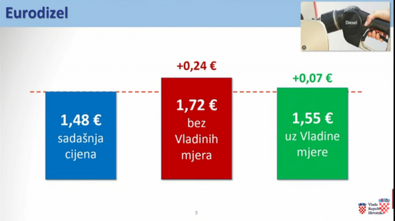 Vlada snizila trošarinu na dizel i ograničila cijene goriva: 1,55 za litru dizela i 1.50 za benzin