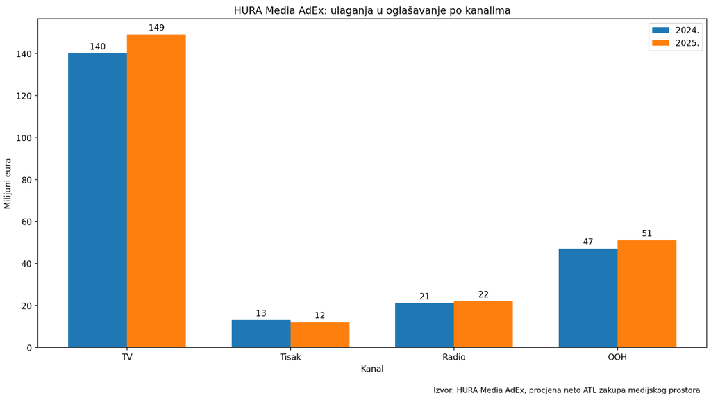 Ulaganja u oglašavanje po kanalima: HURA Media AdEx